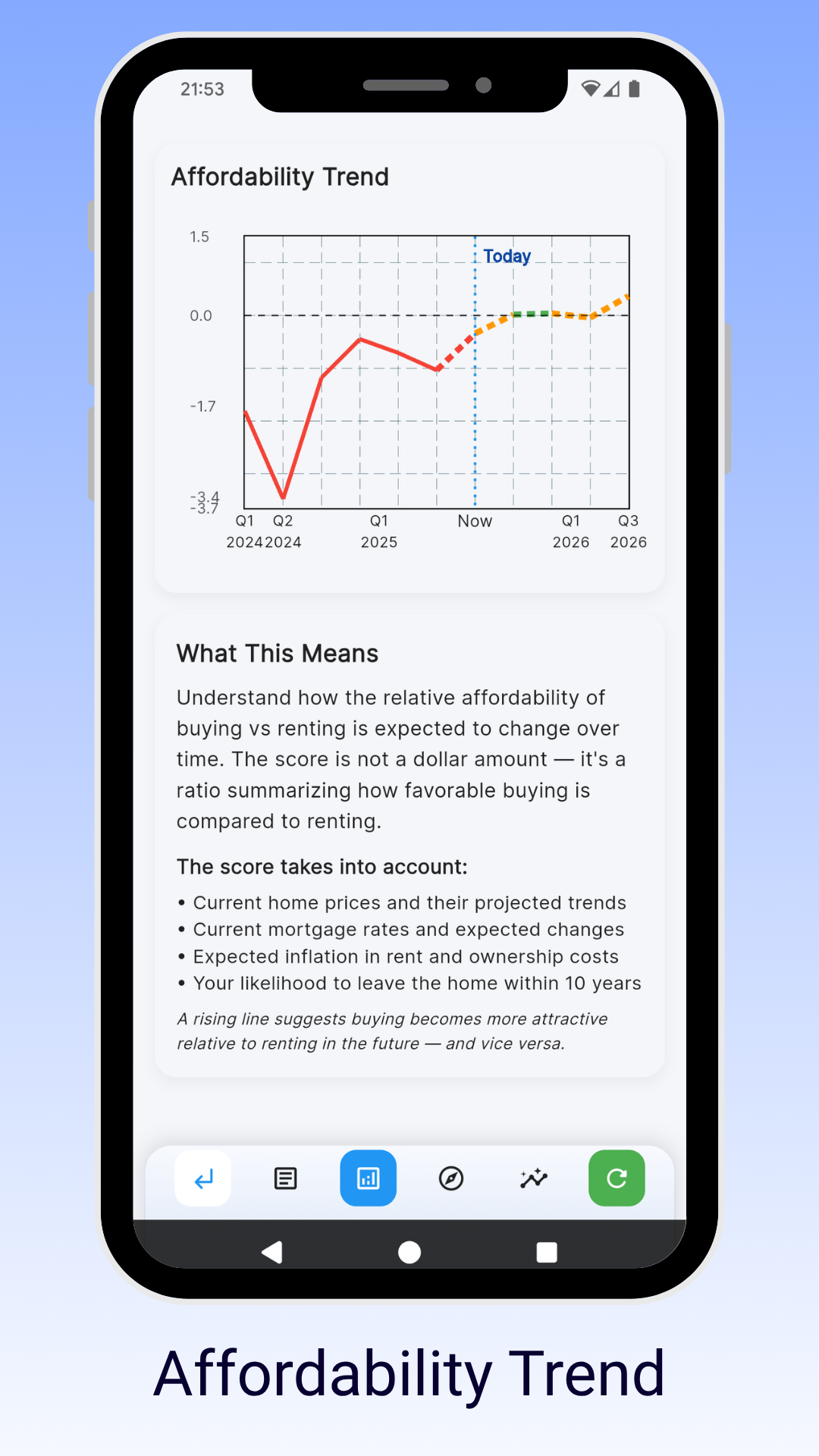 Analyze affordability trends over time